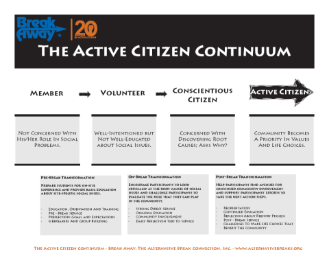 Active Citizenship Continuum