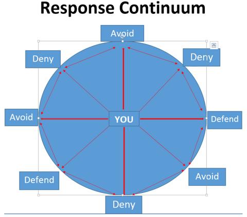 Response Continuum diagram