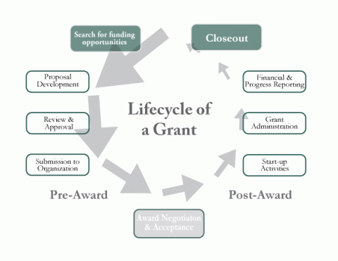 Lifecycle of a Grant