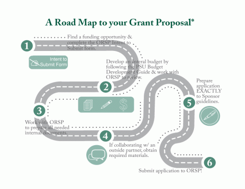 Road Map to your Grant Proposal