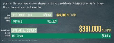 A horizontal bar graph shows that over a lifetime, bachelor's degree holders contribute $381,000 in taxes than they receive in benefits.