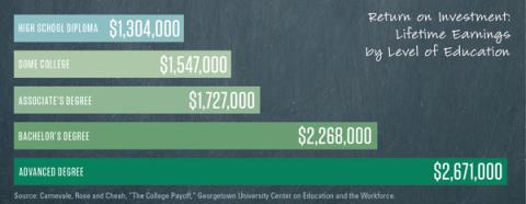 A horizontal bar graph shows the Return on Investment of Higher Education by Lifetime Earnings by Level of Education. Those with a high school diploma earn approximately $1,304,000; Some College, $1,547,000; Associate's Degree, $1,727,000; Bachelor's Degree, $2,268,000; and Advanced Degree, $2,671,000.