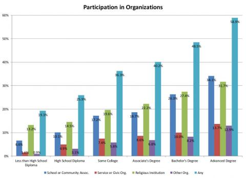 A vertical bar graph shows that folks with higher levels of education have higher levels of participation in organizations.