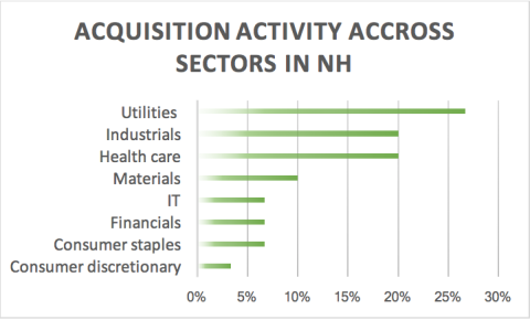 Acquisition activity across sectors in NH