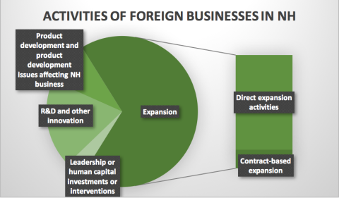 Pie chart showing activities of foreign businesses in New Hampshire