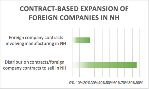 chart showing contract-based expansion of foreign companies in NH