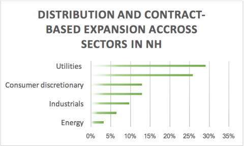 Chart showing distribution and contract-based expansion across sectors in NH