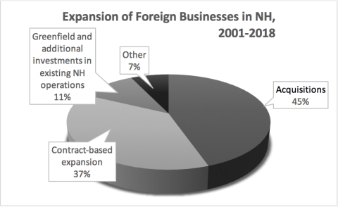 Pie chart showing expansion of foreign businesses in NH