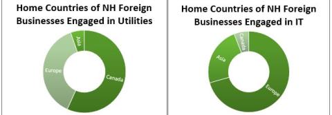 Pie charts showing home countries of fNH oreign businesses 