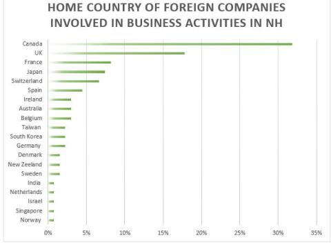 Bar chart showing home countries involved in NH business activities