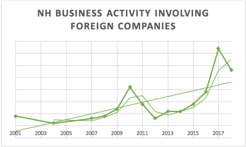 Line Chart showing NH businesses involving foreign companies