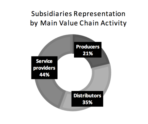 Pie chart showing subsidiaries representation by main value chain activity