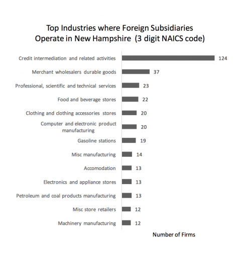 chart showing top industries where foreign subsidiaries operate in new hampshire