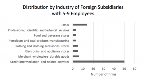 distribution by industry of foreign subsidiaries with 5-9 employees