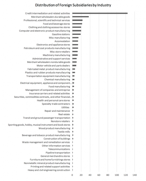 distribution of foreign subsidiaries by industry