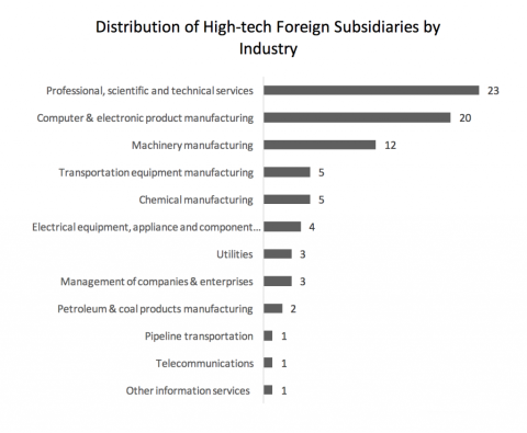 high tech foreign subsidiaries