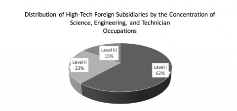 high tech foreign subsidiaries by the concentration of science, engineering and tech