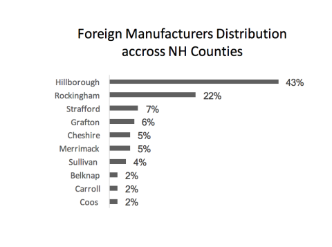 foreign mfg across NH