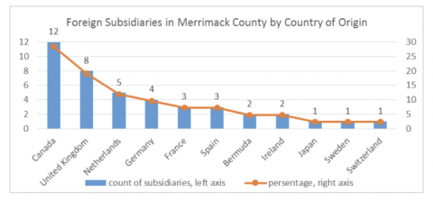 foreign subsidiaries in merrimack