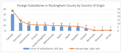 foreign subsidiaries in rockingham