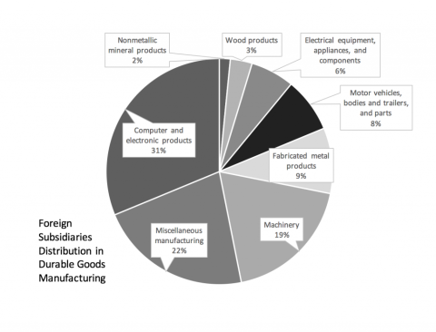 foreign subsidiaries distribution in durable goods mfg