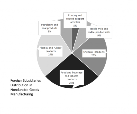 foreign subsidiaries distribution in nondurable goods mfg