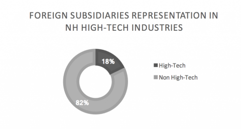 foreign subsidiaries in NH high tech industry