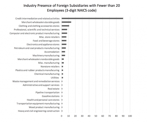 foreign subsidiaries with less than 20 employees