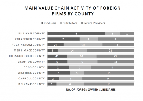 main value chain activity of foreign firms by county