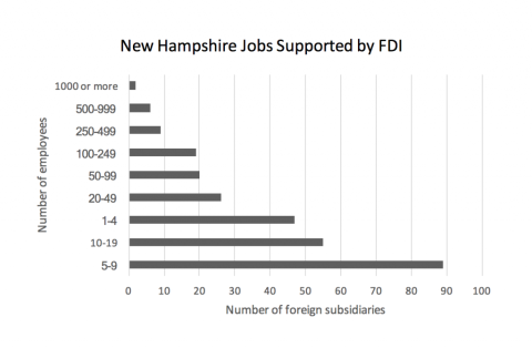 new hampshire jobs supported by fdi