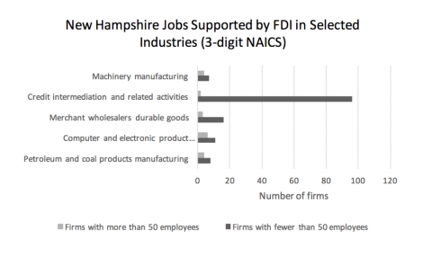 new hampshire jobs supported by fdi in selected industries 3 digit naics