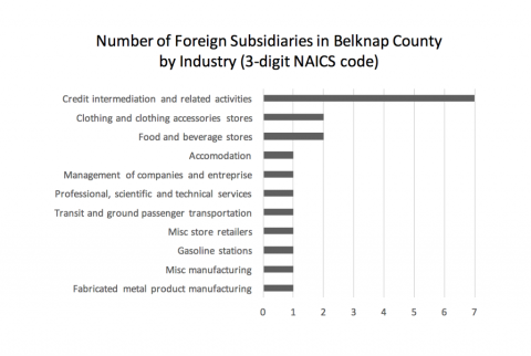 foreign subsidiaries in Belknap 3 digit naics