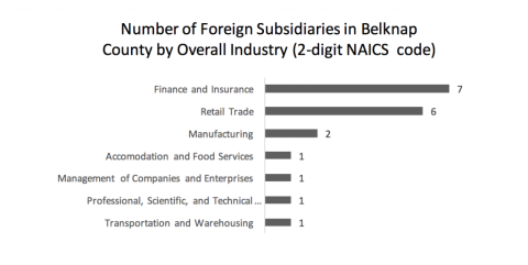 foreign subsidiaries in Belknap 2 digit naics