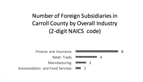 foreign subsidiaries in Carroll 2 digit naics