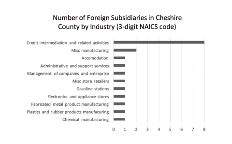 foreign subsidiaries in Cheshire 3 digit naics