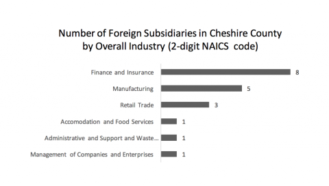 foreign subsidiaries in Cheshire 2 digit naics