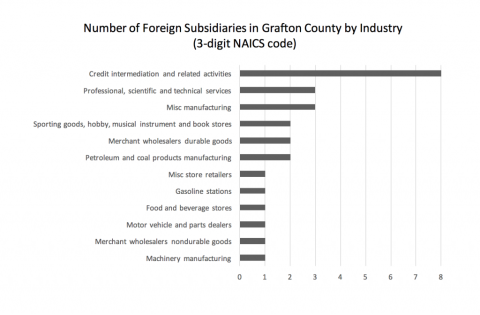 foreign subsidiaries in Grafton 3 digit naics