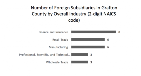 foreign subisdiaries in Grafton 2 digit nacis