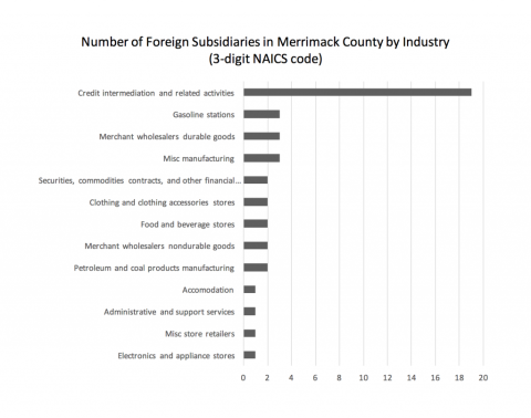 foreign subsidiaries in Merrimack 3 digit naics