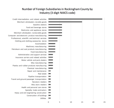 foreign subsidiaries in Rockingham 3 digit NACIS