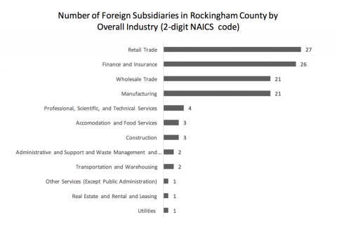 foreign subsidiaries in Rockingham 2 digit NAICS code