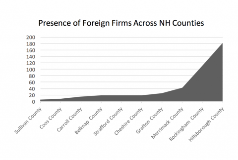 foreign firms across NH