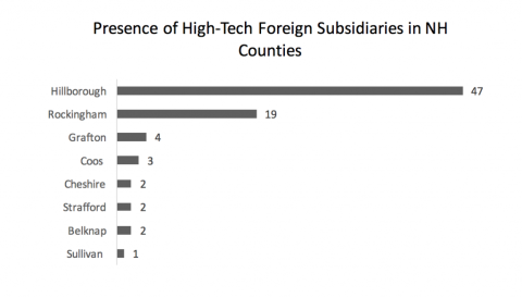 high tech foreign subsidiaries in NH