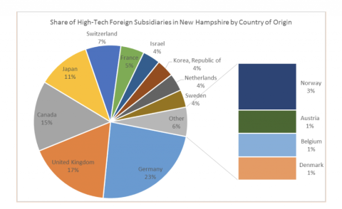 share of high tech foreign subsidiaries