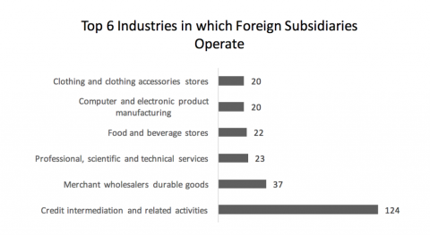 top 6 industries in which foreign subsidiaries operate